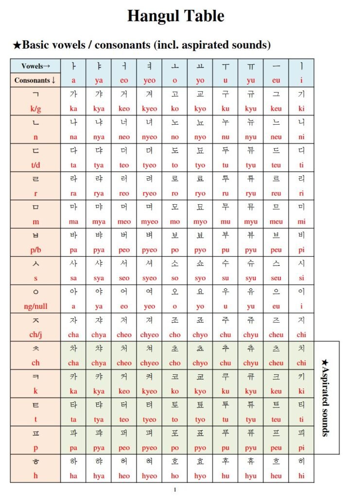 Hangul Table