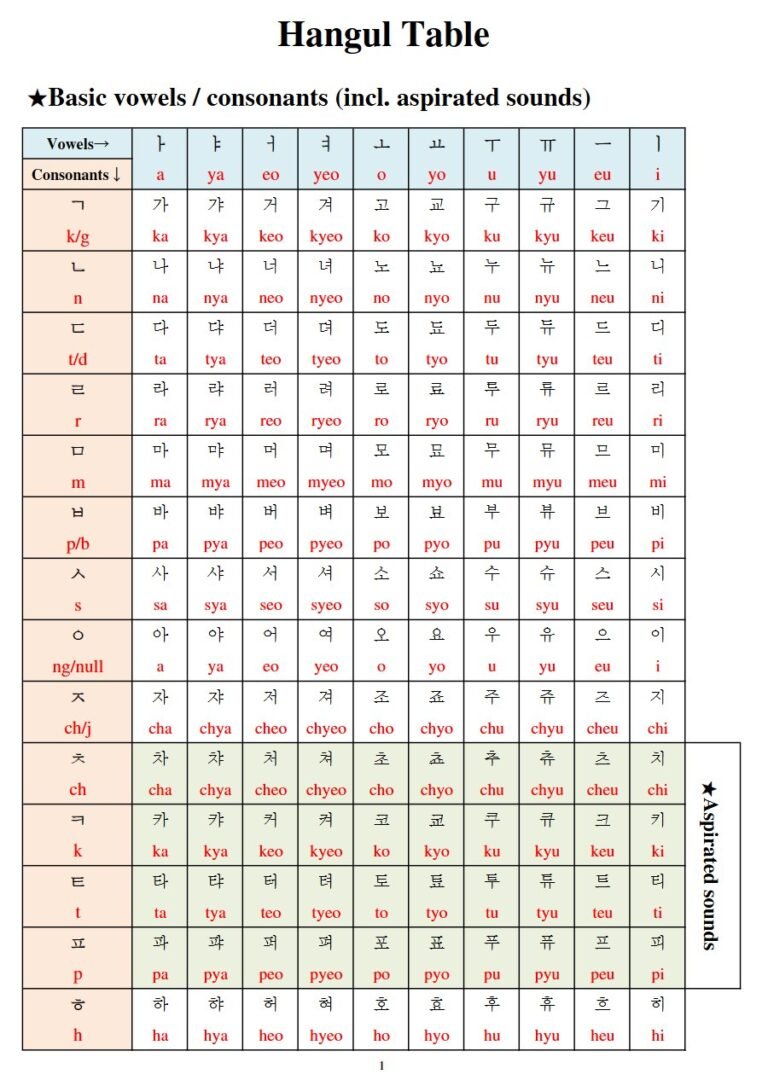 Hangul Table